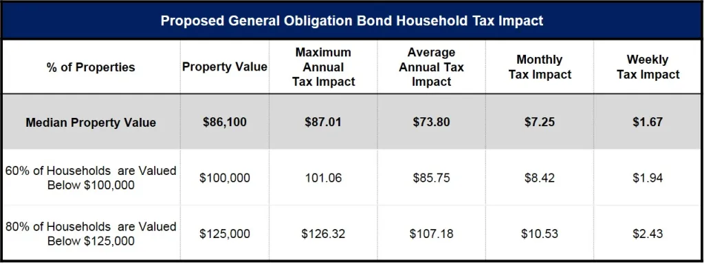 Anthony NM Tax Impact Table