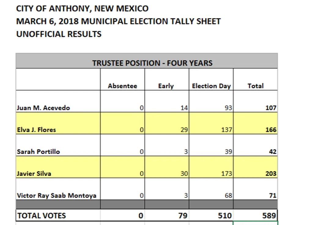 City of Anthony, NM Unofficial Results table