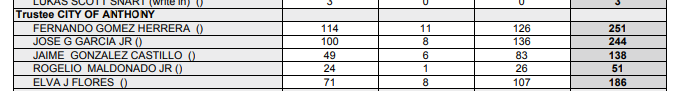 City of Anthony, NM Unofficial Results table